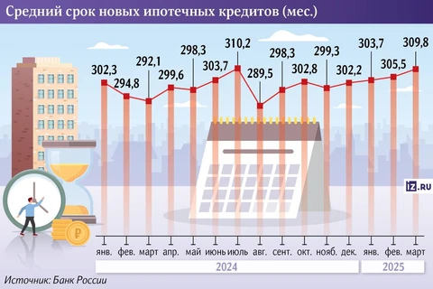 😂Новые ипотечные кредиты — длиннее старых. А вы чего хотели?