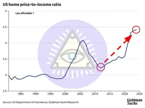 🤔Американская мечта о собственном доме уходит в прошлое