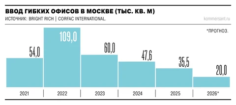 🤓И от том, что СМИ называют «коворкинги»