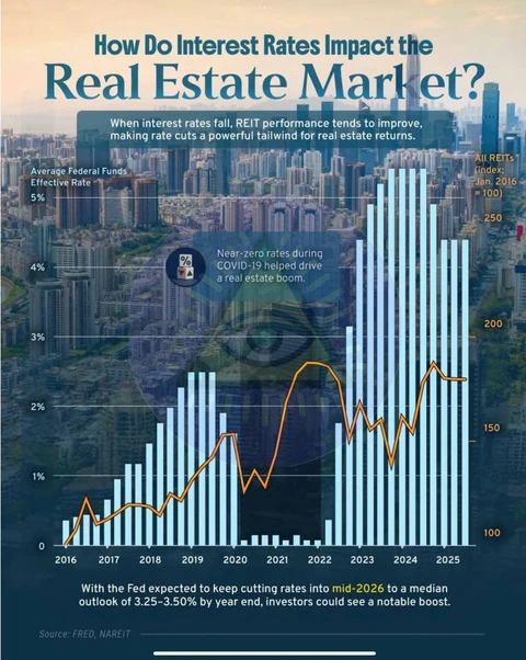 🤓Рынок недвижимости спасают низкие ставки. На выпуклом примере США