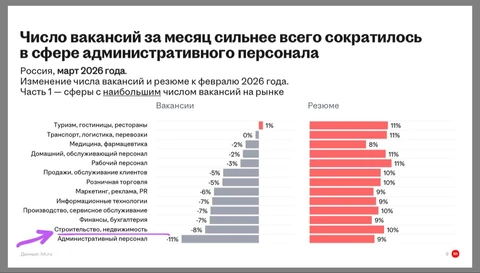 🤔Согласно Хедхантеру, число вакансий в области недвижимости стремительно сокращается