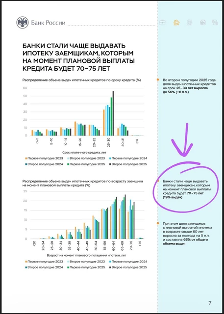 🤓Почти 20% ипотечников выплатят кредит в возрасте «за семьдесят»