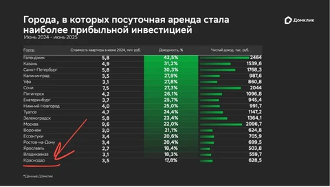 🤓— Тук-тук! Опять красавец Краснодар на связи