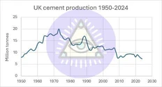 🤓И о падении англосаксов. В Великобритании производство цемента в 2024 году упало до 7,3 млн тонн, самого низкого уровня с 1950 года, примерно вдвое меньше объёма 1990 года