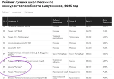🤓Кстати. Обращаем ваше внимание, что распиаренное Летово, которое стало магнитом для покупки недвижимости обеспеченными родителями, занимает только 39 строчку в рейтинге школ России и находится между лучшими школами Кирова и Владивостока