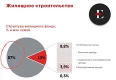 🤓И еще любопытная статистика от Эксперт РА. Как мы видим, 87% семей в стране имеет свое жилье