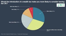 🤓Опрос среди британских миллионеров показал, что введение налога на богатство может спровоцировать массовый отъезд состоятельных граждан из Великобритании