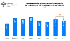 🤓Август — не лучший месяц для торговли недвижимостью, особенно сейчас…