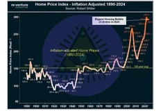 🤓Цены на жилье США с поправкой на инфляцию. Сегодня они на 300% выше инфляции, накопленной с 1890 года