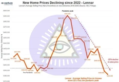 🤔Средняя цена на новые дома у крупнейшего американского застройщика Lennar уже упала на 22% с пандемийного пика и сейчас ниже допандемийных уровней