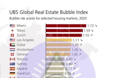 🤓Поздравляю, Шарик, ты балбес! Дубай взлетел в Global Real Estate Bubble Index