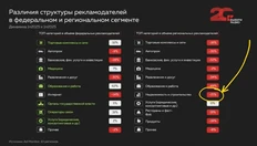 🤓Год к году объемы радиорекламы в категории «недвижимость» упали на 21%