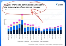 🤓Увеличение выдачи ипотеки, при околонулевой (1%) динамике продаж в новостройках означает, что люди с живыми деньгами заканчиваются