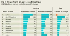 🤓По данным Global House Price Index Knight Frank, в первом квартале 2025 года мировой рынок недвижимости начал восстанавливаться