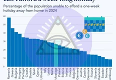 🤓В среднем более четверти европейцев (27%) не могут позволить себе недельный отпуск вне дома, в Румынии таких почти 60%, в то время как в Люксембурге и скандинавских странах менее 10%