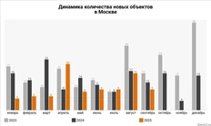 🤓Инфографика на тему «как хиреет девелоперский рынок Москвы» от ЕРЗ. Или правильно писать «хереет»? 