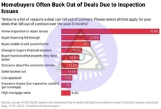 🤓Главной причиной срыва сделок с недвижимостью в США сегодня стали проблемы, обнаруженные при осмотре домов и необходимость дорогостоящего ремонта (70,4% случаев), на втором месте отказ банков в ипотеке (27,8%)