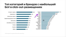 🤓Level уверенно держит третье место в кликаут-размещениях на маркетплейсах