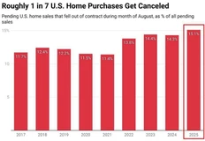 🤔В августе 2025 года в США был зафиксирован рекордный уровень отмены сделок по покупке жилья, 15,1% от всех ожидающих продажи домов сорвались, что составило около 56 000 контрактов