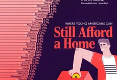 🤓В 50 крупнейших городах США доля владельцев ипотеки среди людей младше 30 лет варьируется от 0,8% до 9,4%