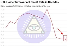 🤔В США в первые 9 месяцев 2025 года только 2,8% домов сменили владельца