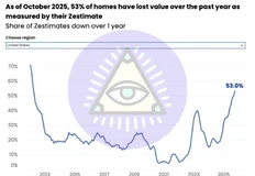 🤔В нестабильные годы оказалось, что недвижимость — так себе актив. На любом рынке