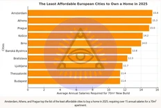 🤓Согласно Deloitte Property Index 2025, жильё в крупнейших европейских городах становится всё менее доступным, так как цены растут быстрее доходов, а строительство новых квартир остаётся ограниченным