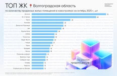 😂Топ ЖК по объему продаж октября в Вологодской области возглавляет Долина