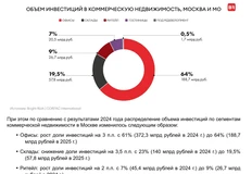 🤓Объем «инвестиций» в коммерческую недвижимость Москвы и Петербурга снизился в два раза, по данным аналитиков Bright Rich