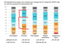 😂ЦБ зачем-то манипулирует цифрами. Вывод из этой картинки — «Самые активные заемщики — люди в возрасте 40-50 лет»