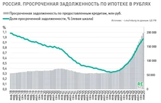 🤓Коллеги сообщают, что уровень ипотечной просрочки приблизился к 1%