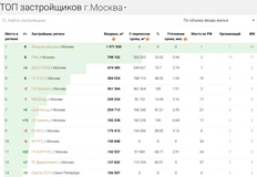 🤓Смотрите как отличается реальный рейтинг ввода жилья в столице за 2025 год