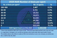 🤔Очень забавный факт, о том как устроен риэлторский рынок США