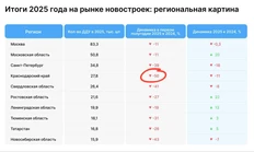 🤓В 2024-2025 годах мы уже привыкли к одной закономерности на рынке недвижимости России — масштаб любого падения сильнее всего проявляется в Краснодарском крае