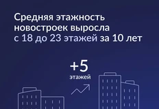 🤔Любопытная инфографика по этажности Москвы от RICCi