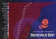 🤔Швейцария лидирует в мире по уровню долговой нагрузки домохозяйств, 125,4% от ВВП, за ней следуют Австралия (112,1%) и Канада (100,1%)