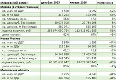 🤓Фатальное падение продаж в январе обнаруживается во всем московском регионе по статистике @dataflat