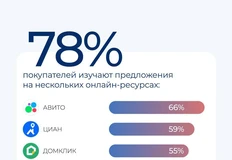 🤓78% покупателей изучают предложения на нескольких онлайн-ресурсах