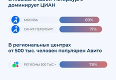 🤓78% покупателей изучают предложения на нескольких онлайн-ресурсах