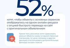 🤓78% покупателей изучают предложения на нескольких онлайн-ресурсах