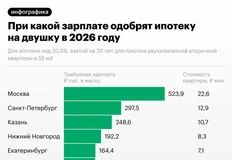 🤓Зарплата необходимая для получения ипотеки на двушку в городах России