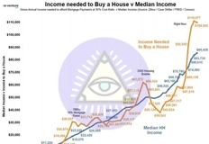 🤔Разрыв между тем, сколько нужно зарабатывать, чтобы позволить себе ипотеку, и тем, сколько американцы реально получают, достиг в США исторического максимума