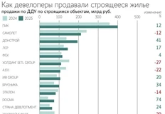 🤓Смотрите как по-разному торговали крупнейшие застройщики РФ в 2025 году