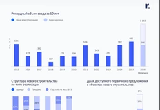 🤓Риччи анонсируют рекордный за 10 лет объем ввода офисов в 2026, на фоне падения спроса