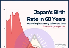 🤔За 60 лет рождаемость в Японии рухнула с 19 до 5,7 новорождённых на 1000 человек