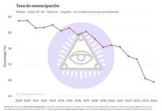 🤔Доля испанцев 25–34 лет, живущих отдельно от родителей, упала до исторического минимума, лишь 47% в 2025 году против 63% в 2009-м