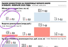 🤓В Сочи не только упали объемы продаж на четверть за год, но и снизились цены на те же 25%