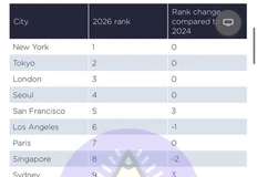🤓По версии Savills Research, лучшие возможности для инвесторов и арендаторов по-прежнему сосредоточены в Нью-Йорке, Токио и Лондоне, города с десятилетиями выстроенной инфраструктурой и устойчивым спросом не сдают позиций