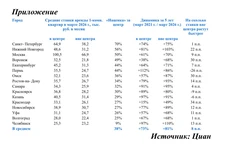 🤓Циан насчитал сокращающий я разрыв в ставках аренды центра/не центра по городам России