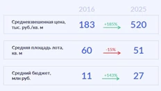 🤔Представьте себе. Рестораторы офигели и поняли, что в периметре всего МКАДа надо открывать псевдо-премиальные заведения, а-ля «Патрики» и ничего другого